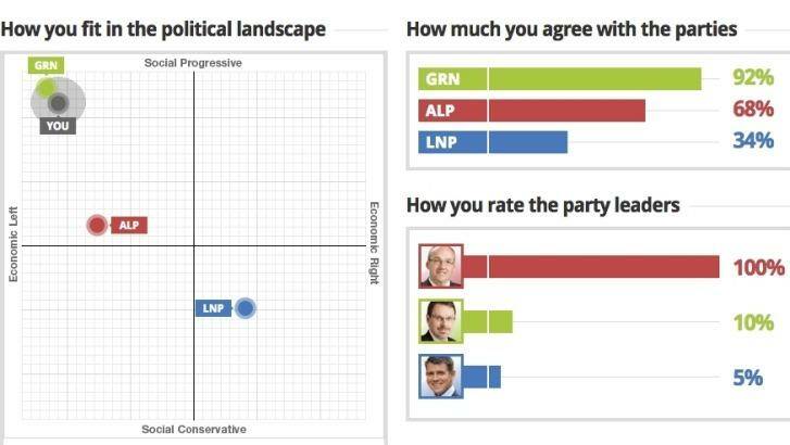 Patrick Batchelor's Vote  Compass result shows his views are closer to the Greens, but he is a Labor member.