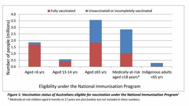 The number of Australians eligible for vaccination under the National Immunisation Program, by age group and vaccination status, each year. Photo: MJA,