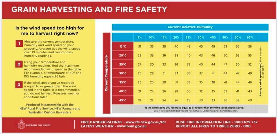 The Rural Fire Service is urging anyone harvesting or using machinery such as slashers to use the grain harvesting fire safety guide and monitor conditions.