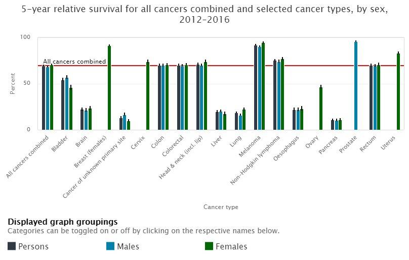 Sadly brain cancer has a poor survival rate. Source: Australian Institute of Health and Welfare.