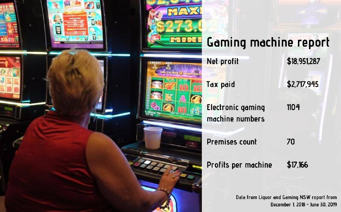 Almost $19 million lost to the pokies in this region, report shows