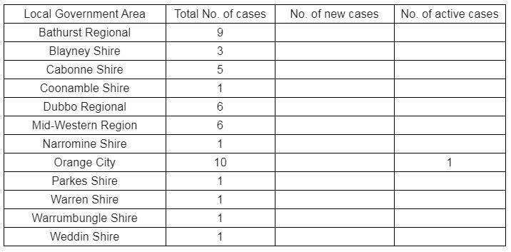 VIRUS CASES: Data from the Western NSW Local Health District at 10am on Wednesday, April 29, 2020.