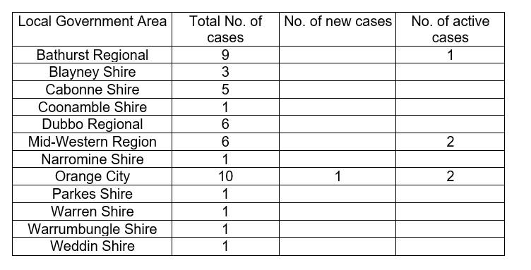 UPDATE: Data released showing the number of coronavirus cases across Western NSW. Photo: Western NSW LHD